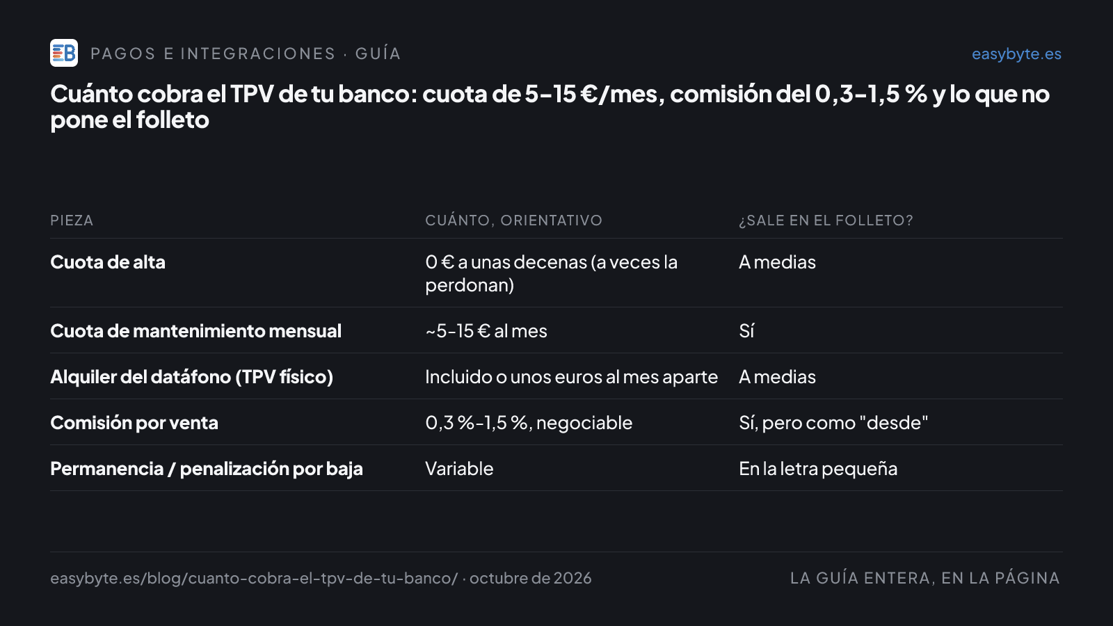 Tabla: Pieza · Cuánto, orientativo · ¿Sale en el folleto?. Cuota de alta: 0 € a unas decenas (a veces la perdonan): A medias; Cuota de mantenimiento mensual: ~5-15 € al mes: Sí; Alquiler del datáfono (TPV físico): Incluido o unos euros al mes aparte: A medias; Comisión por venta: 0,3 %-1,5 %, negociable: Sí, pero como "desde"; Permanencia / penalización por baja: Variable: En la letra pequeña.