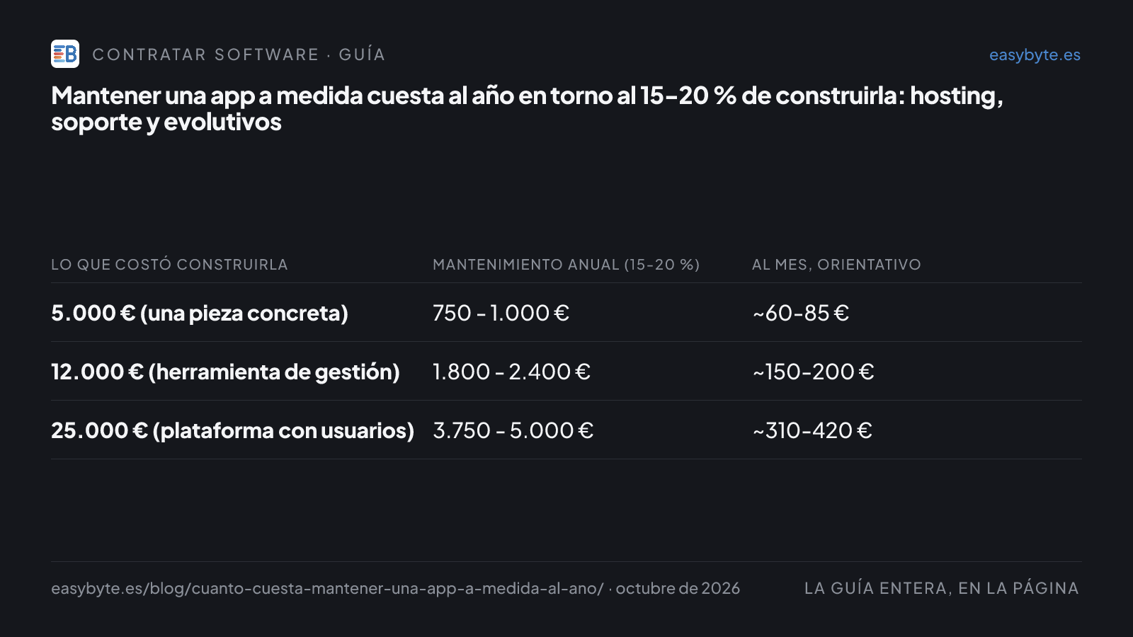 Tabla: Lo que costó construirla · Mantenimiento anual (15-20 %) · Al mes, orientativo. 5.000 € (una pieza concreta): 750 - 1.000 €: ~60-85 €; 12.000 € (herramienta de gestión): 1.800 - 2.400 €: ~150-200 €; 25.000 € (plataforma con usuarios): 3.750 - 5.000 €: ~310-420 €.