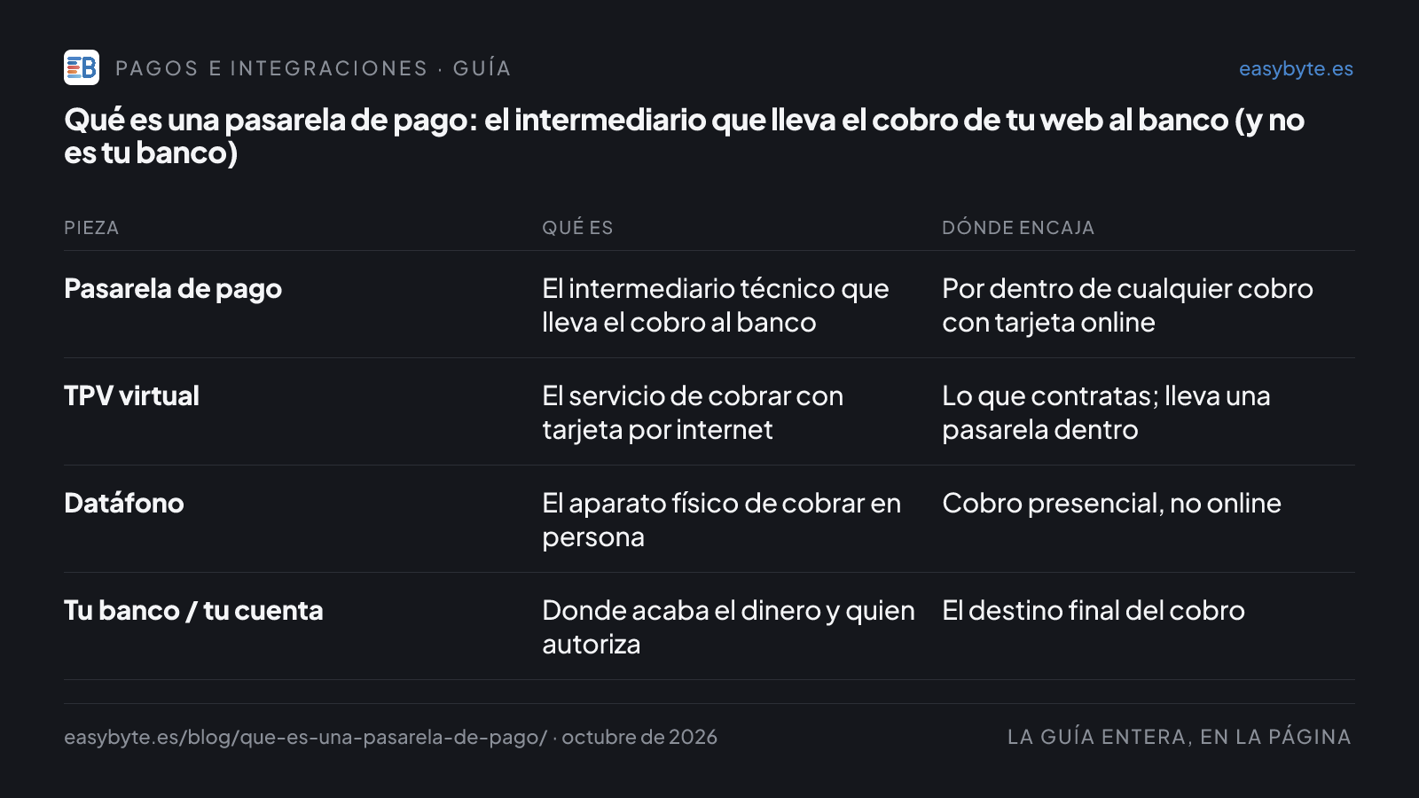 Tabla: Pieza · Qué es · Dónde encaja. Pasarela de pago: El intermediario técnico que lleva el cobro al banco: Por dentro de cualquier cobro con tarjeta online; TPV virtual: El servicio de cobrar con tarjeta por internet: Lo que contratas; lleva una pasarela dentro; Datáfono: El aparato físico de cobrar en persona: Cobro presencial, no online; Tu banco / tu cuenta: Donde acaba el dinero y quien autoriza: El destino final del cobro.
